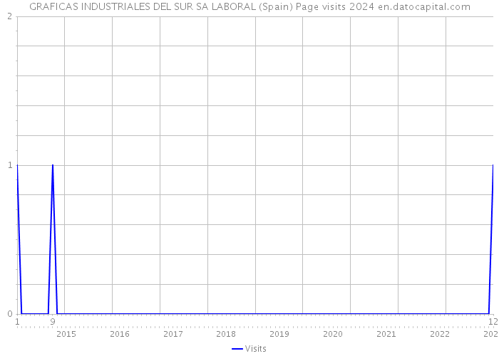 GRAFICAS INDUSTRIALES DEL SUR SA LABORAL (Spain) Page visits 2024 