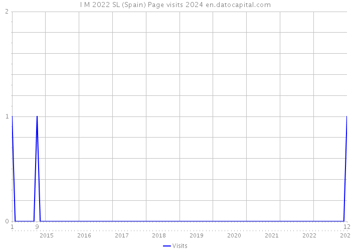 I M 2022 SL (Spain) Page visits 2024 