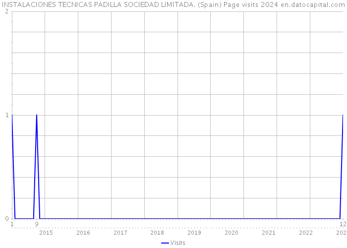 INSTALACIONES TECNICAS PADILLA SOCIEDAD LIMITADA. (Spain) Page visits 2024 