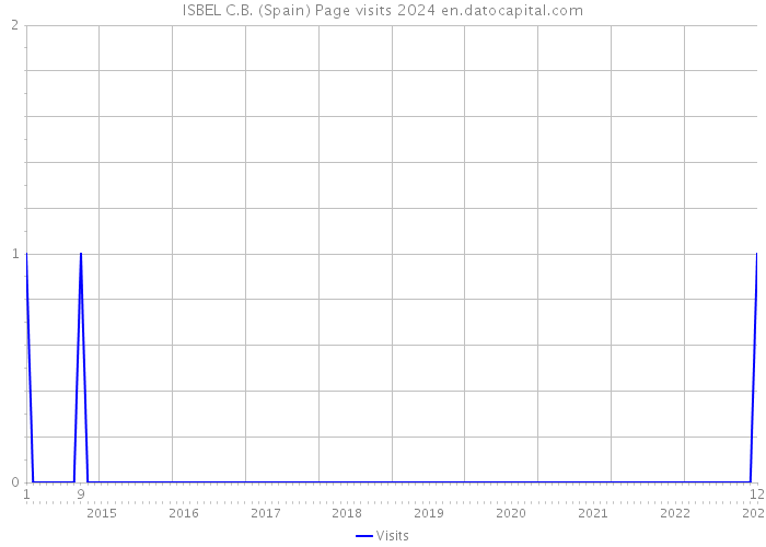 ISBEL C.B. (Spain) Page visits 2024 