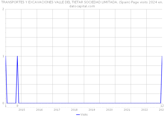 TRANSPORTES Y EXCAVACIONES VALLE DEL TIETAR SOCIEDAD LIMITADA. (Spain) Page visits 2024 