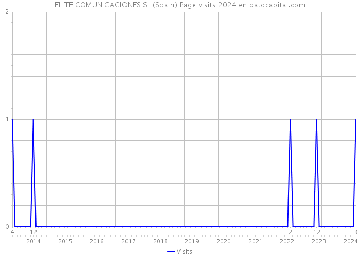 ELITE COMUNICACIONES SL (Spain) Page visits 2024 