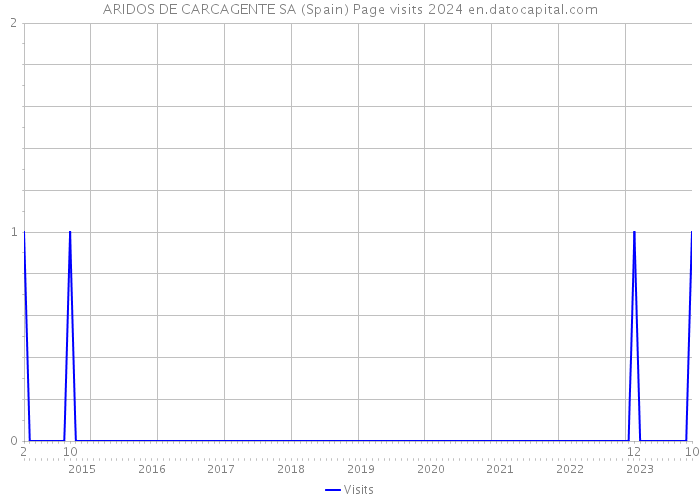 ARIDOS DE CARCAGENTE SA (Spain) Page visits 2024 