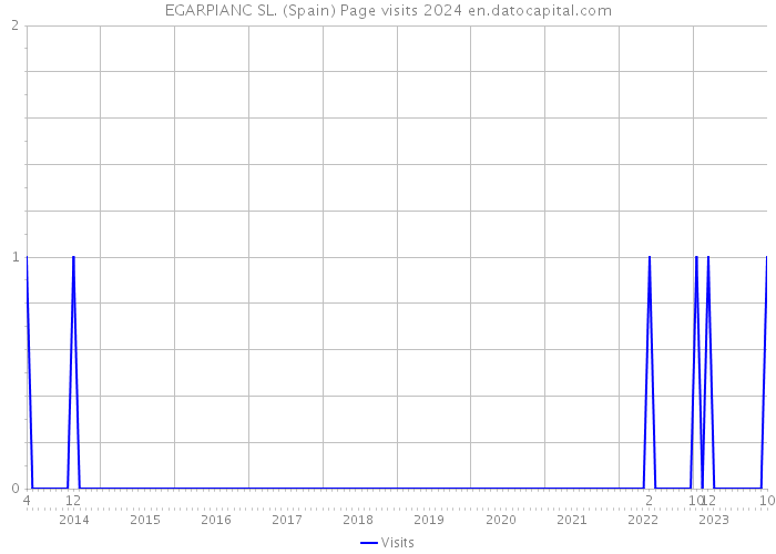 EGARPIANC SL. (Spain) Page visits 2024 