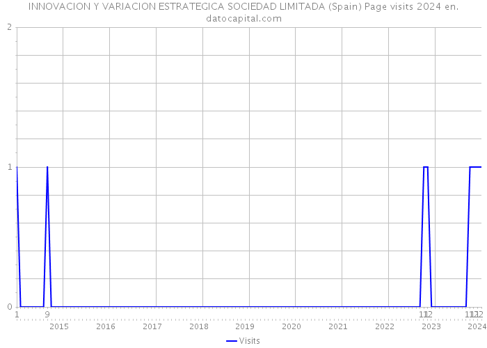INNOVACION Y VARIACION ESTRATEGICA SOCIEDAD LIMITADA (Spain) Page visits 2024 