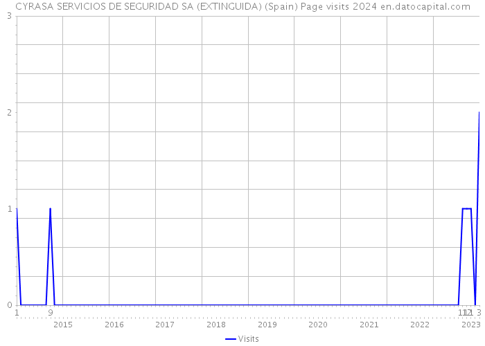 CYRASA SERVICIOS DE SEGURIDAD SA (EXTINGUIDA) (Spain) Page visits 2024 