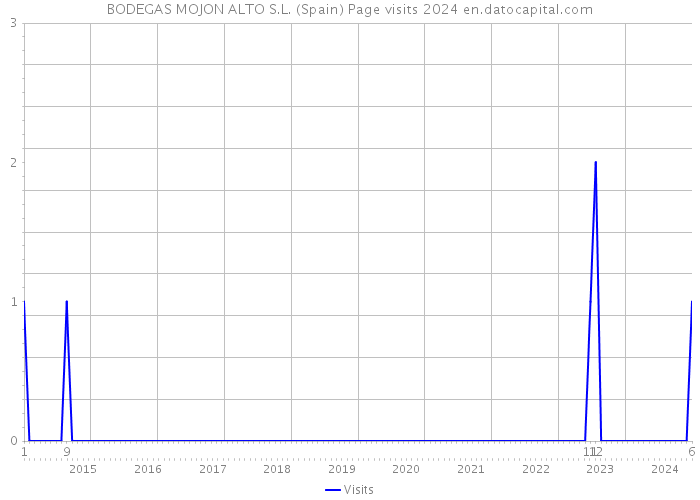 BODEGAS MOJON ALTO S.L. (Spain) Page visits 2024 