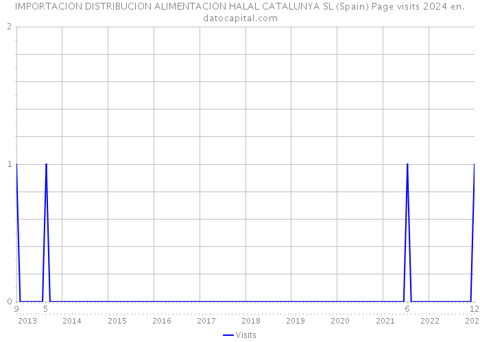 IMPORTACION DISTRIBUCION ALIMENTACION HALAL CATALUNYA SL (Spain) Page visits 2024 