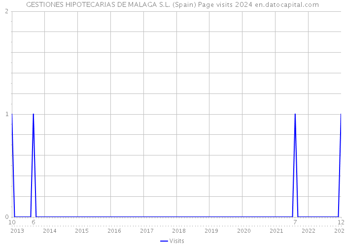 GESTIONES HIPOTECARIAS DE MALAGA S.L. (Spain) Page visits 2024 