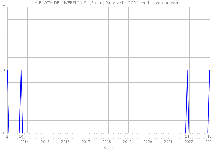 LA FLOTA DE INVERSION SL (Spain) Page visits 2024 