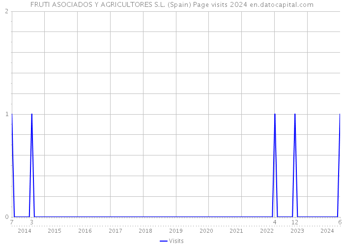 FRUTI ASOCIADOS Y AGRICULTORES S.L. (Spain) Page visits 2024 