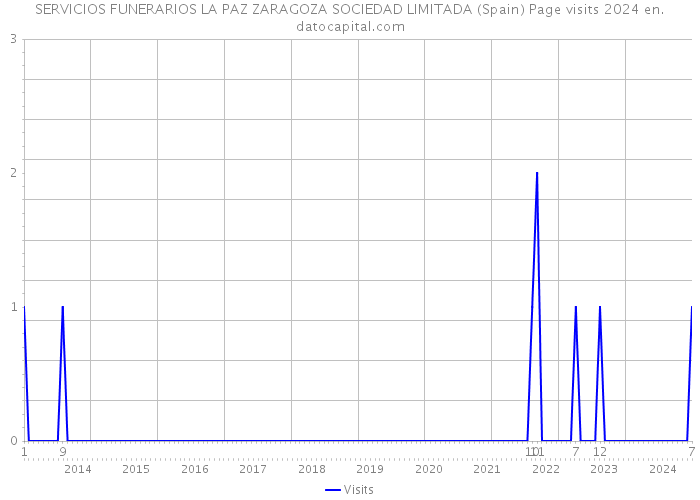 SERVICIOS FUNERARIOS LA PAZ ZARAGOZA SOCIEDAD LIMITADA (Spain) Page visits 2024 