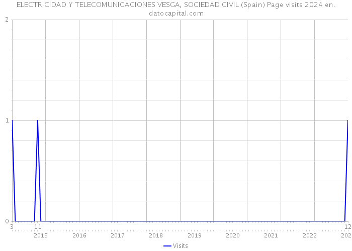 ELECTRICIDAD Y TELECOMUNICACIONES VESGA, SOCIEDAD CIVIL (Spain) Page visits 2024 