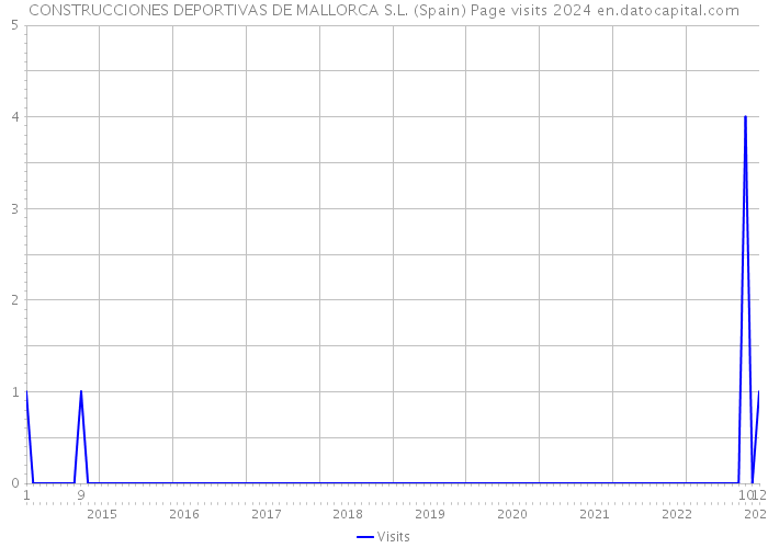 CONSTRUCCIONES DEPORTIVAS DE MALLORCA S.L. (Spain) Page visits 2024 