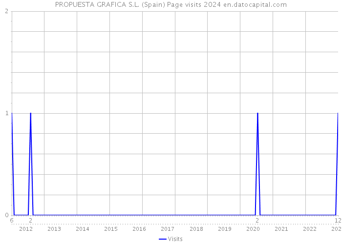 PROPUESTA GRAFICA S.L. (Spain) Page visits 2024 