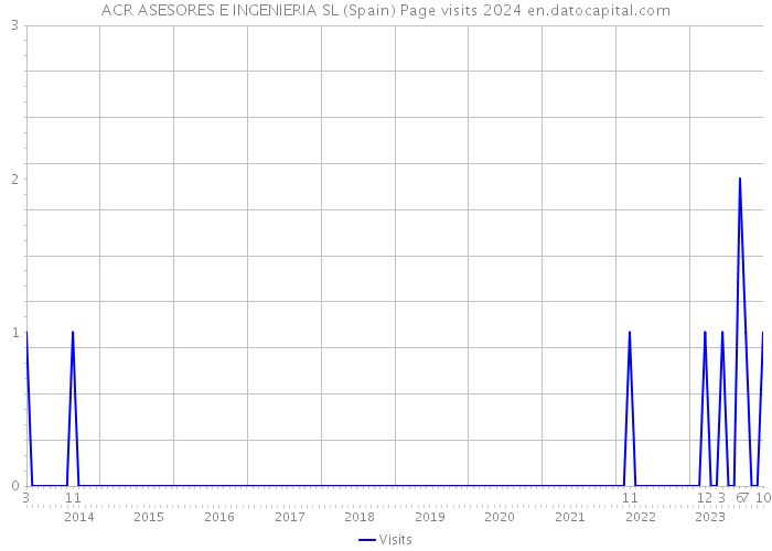 ACR ASESORES E INGENIERIA SL (Spain) Page visits 2024 