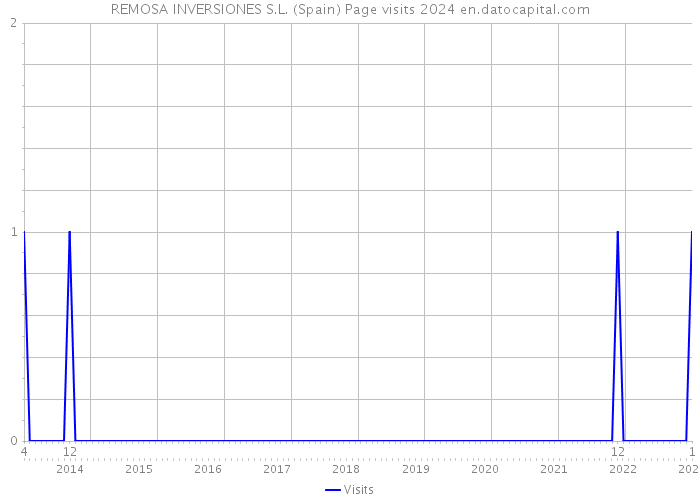 REMOSA INVERSIONES S.L. (Spain) Page visits 2024 