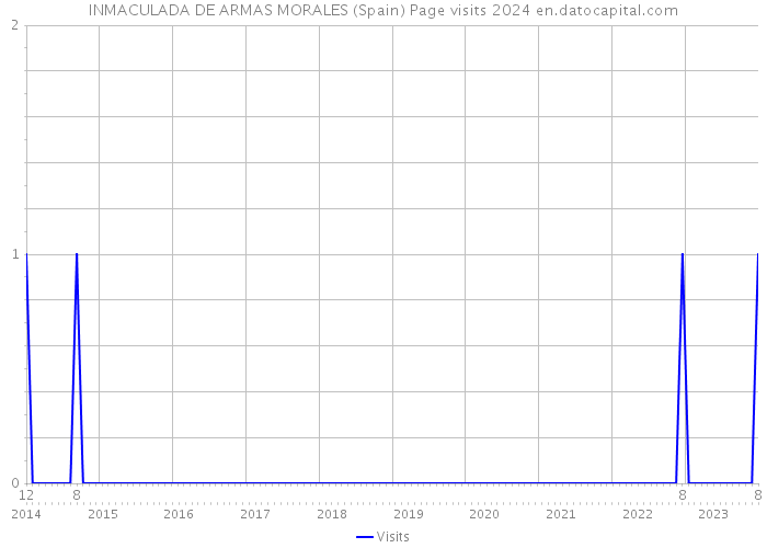 INMACULADA DE ARMAS MORALES (Spain) Page visits 2024 