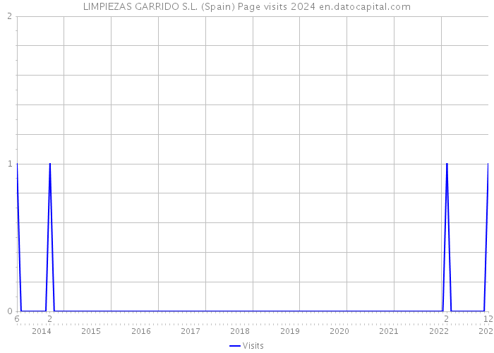 LIMPIEZAS GARRIDO S.L. (Spain) Page visits 2024 