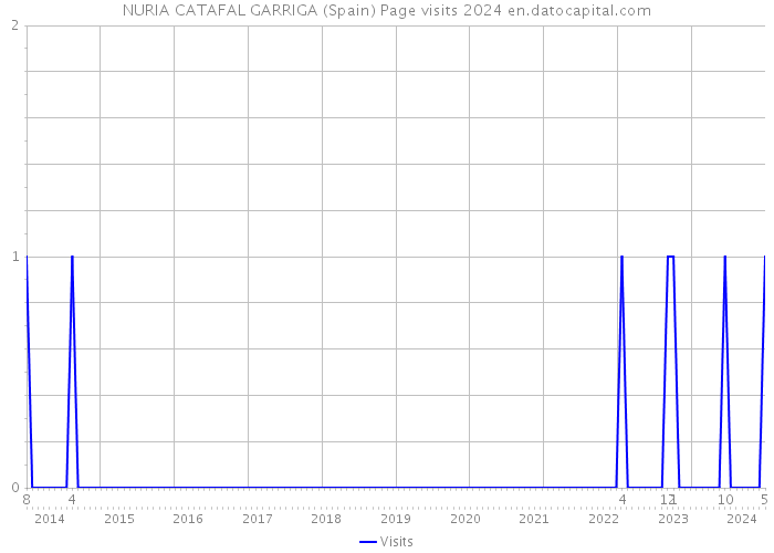 NURIA CATAFAL GARRIGA (Spain) Page visits 2024 