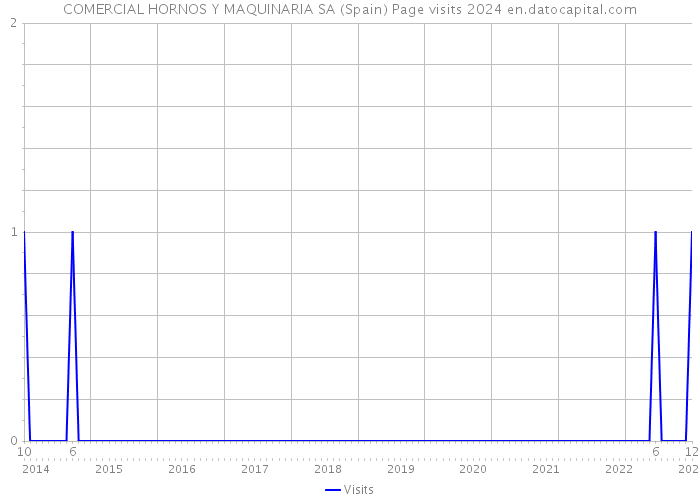 COMERCIAL HORNOS Y MAQUINARIA SA (Spain) Page visits 2024 