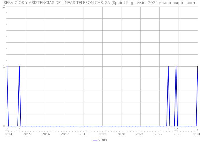 SERVICIOS Y ASISTENCIAS DE LINEAS TELEFONICAS, SA (Spain) Page visits 2024 