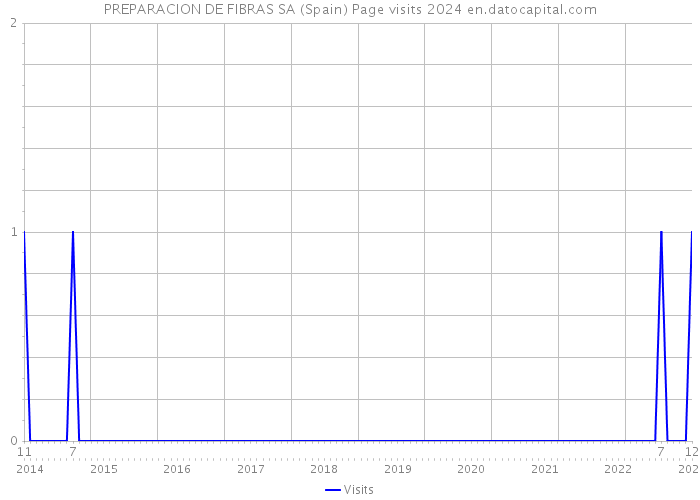 PREPARACION DE FIBRAS SA (Spain) Page visits 2024 