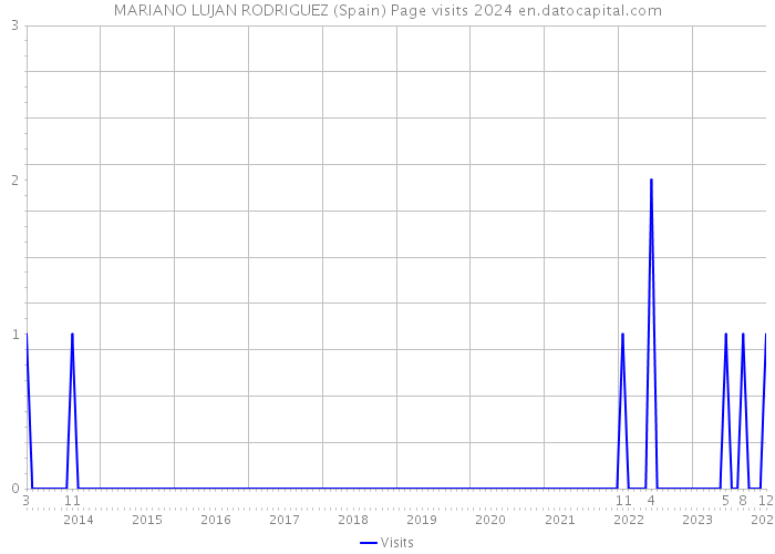 MARIANO LUJAN RODRIGUEZ (Spain) Page visits 2024 