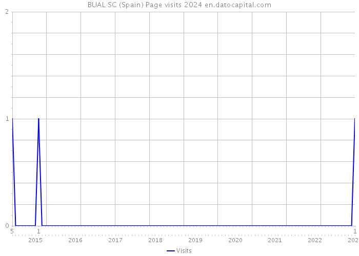 BUAL SC (Spain) Page visits 2024 