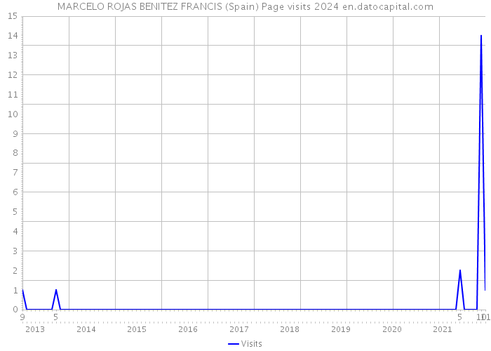 MARCELO ROJAS BENITEZ FRANCIS (Spain) Page visits 2024 
