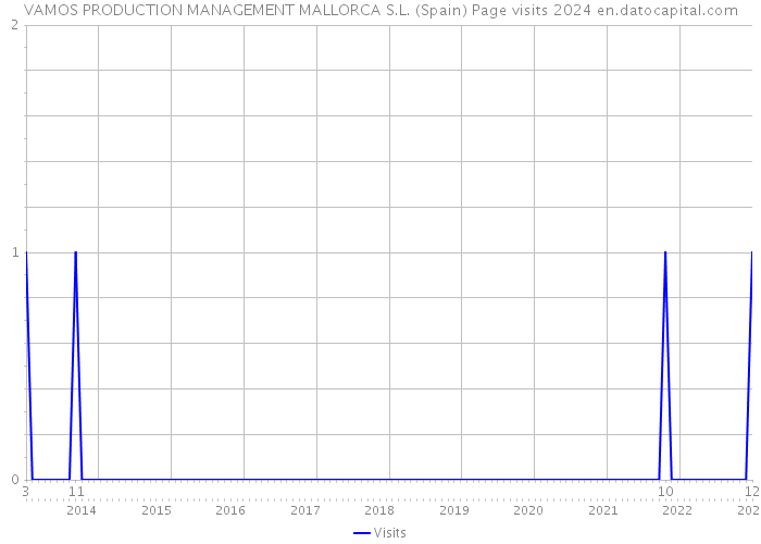 VAMOS PRODUCTION MANAGEMENT MALLORCA S.L. (Spain) Page visits 2024 