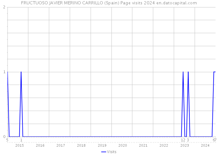 FRUCTUOSO JAVIER MERINO CARRILLO (Spain) Page visits 2024 
