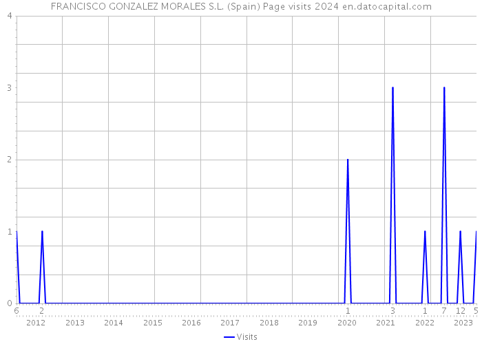 FRANCISCO GONZALEZ MORALES S.L. (Spain) Page visits 2024 