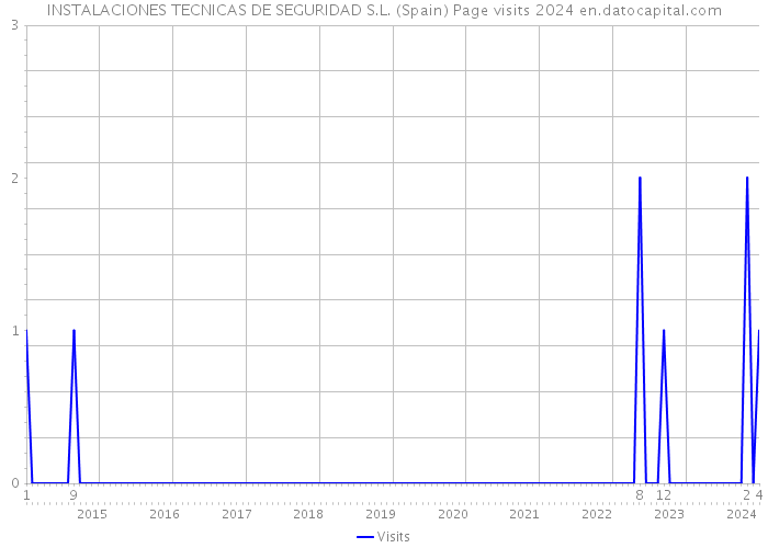 INSTALACIONES TECNICAS DE SEGURIDAD S.L. (Spain) Page visits 2024 