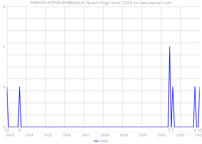 RAMON AIZPUN BOBADILLA (Spain) Page visits 2024 