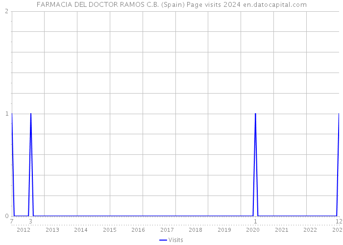 FARMACIA DEL DOCTOR RAMOS C.B. (Spain) Page visits 2024 