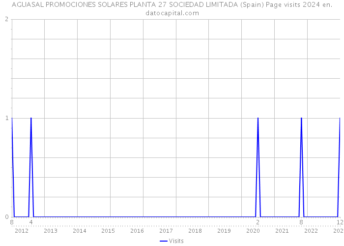 AGUASAL PROMOCIONES SOLARES PLANTA 27 SOCIEDAD LIMITADA (Spain) Page visits 2024 