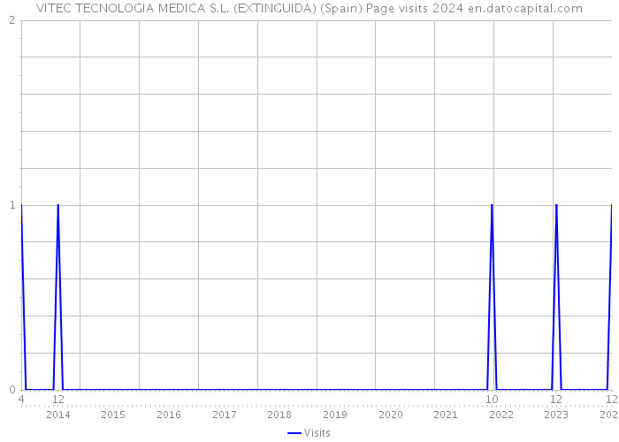 VITEC TECNOLOGIA MEDICA S.L. (EXTINGUIDA) (Spain) Page visits 2024 