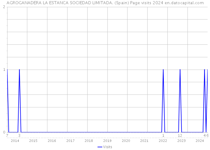 AGROGANADERA LA ESTANCA SOCIEDAD LIMITADA. (Spain) Page visits 2024 