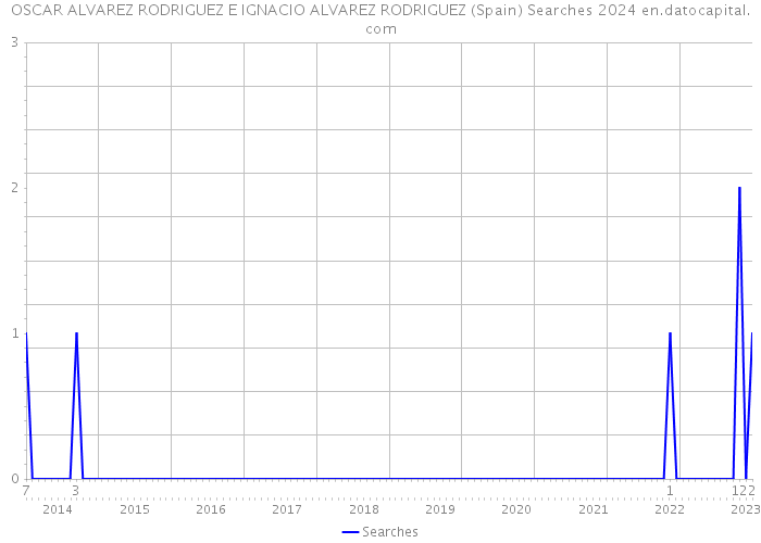 OSCAR ALVAREZ RODRIGUEZ E IGNACIO ALVAREZ RODRIGUEZ (Spain) Searches 2024 