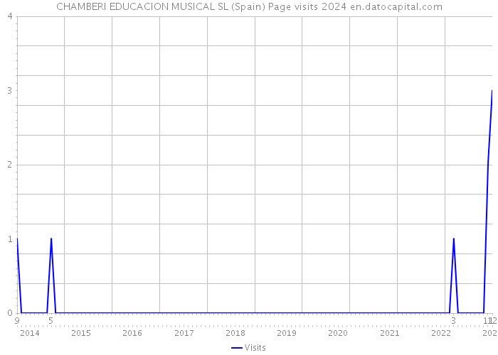 CHAMBERI EDUCACION MUSICAL SL (Spain) Page visits 2024 
