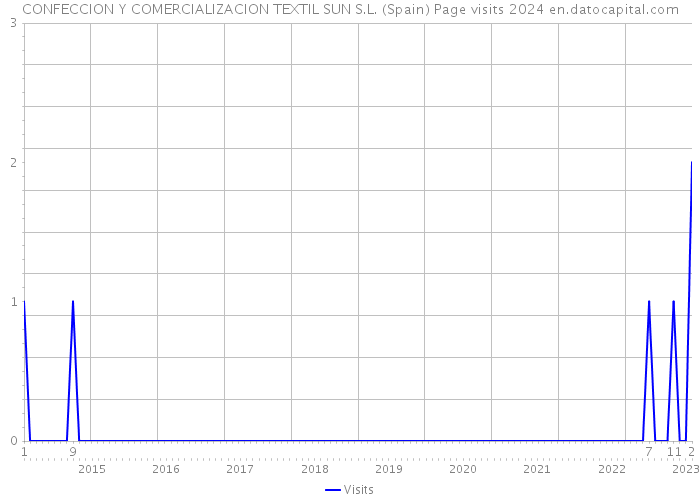 CONFECCION Y COMERCIALIZACION TEXTIL SUN S.L. (Spain) Page visits 2024 