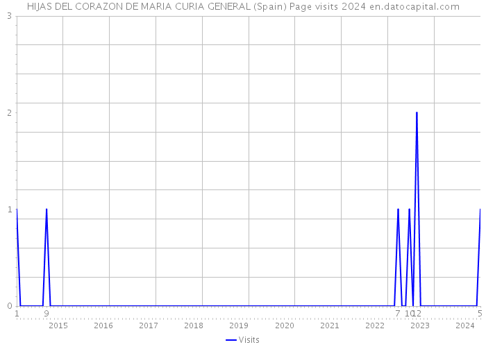 HIJAS DEL CORAZON DE MARIA CURIA GENERAL (Spain) Page visits 2024 