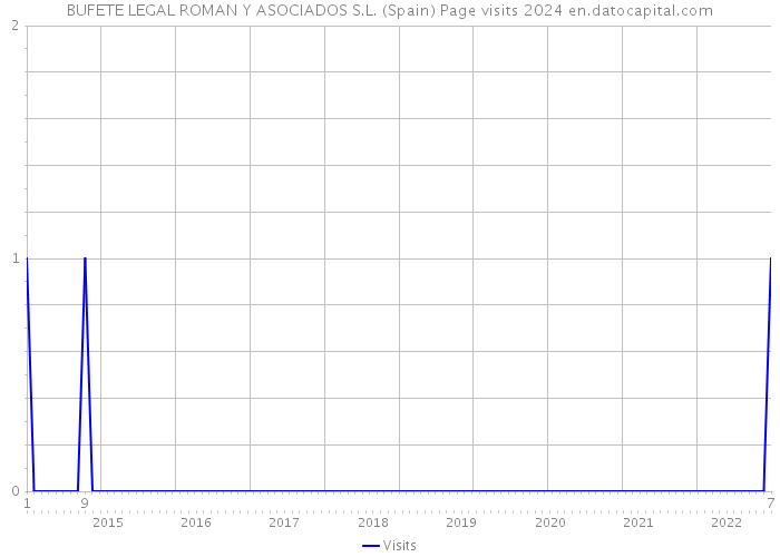 BUFETE LEGAL ROMAN Y ASOCIADOS S.L. (Spain) Page visits 2024 