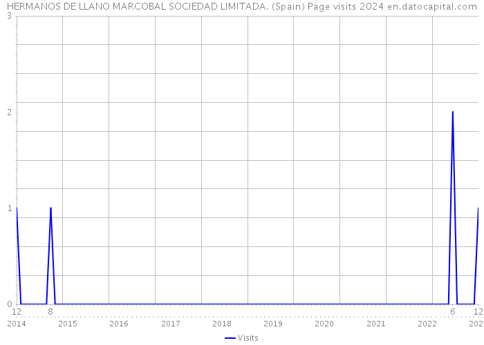 HERMANOS DE LLANO MARCOBAL SOCIEDAD LIMITADA. (Spain) Page visits 2024 