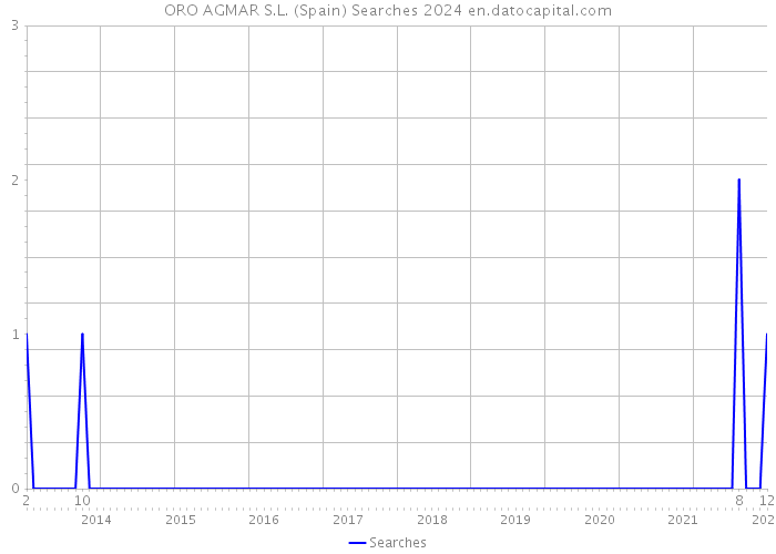 ORO AGMAR S.L. (Spain) Searches 2024 