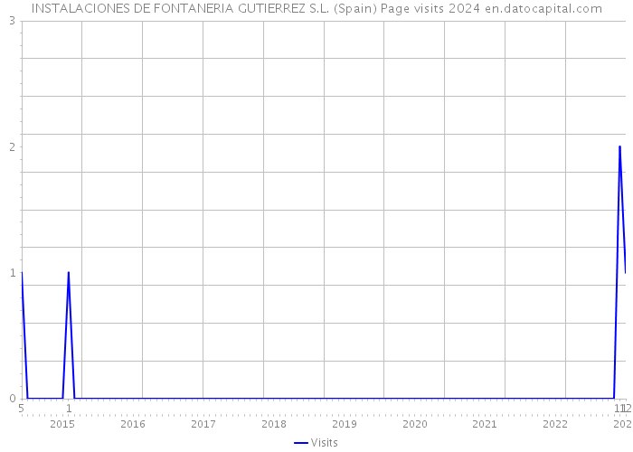 INSTALACIONES DE FONTANERIA GUTIERREZ S.L. (Spain) Page visits 2024 
