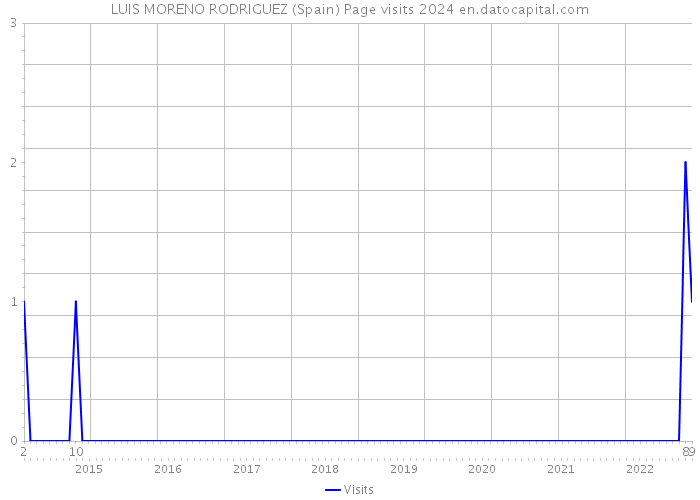 LUIS MORENO RODRIGUEZ (Spain) Page visits 2024 