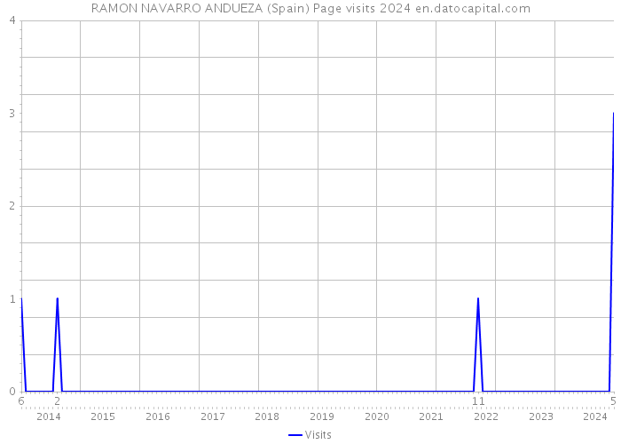 RAMON NAVARRO ANDUEZA (Spain) Page visits 2024 