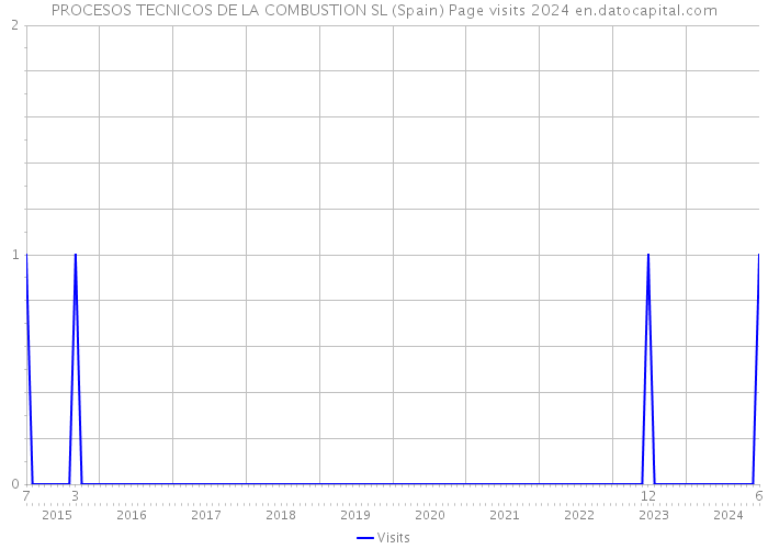 PROCESOS TECNICOS DE LA COMBUSTION SL (Spain) Page visits 2024 